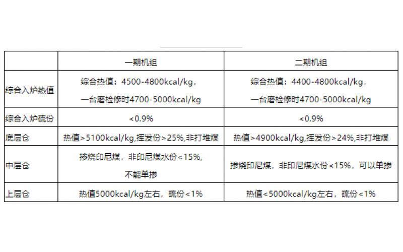 火电机组燃料智能化配煤掺烧探索和实践-贵州多宝（中国）