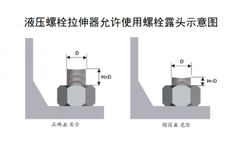螺栓露头多长可以使用液压螺栓拉伸器？